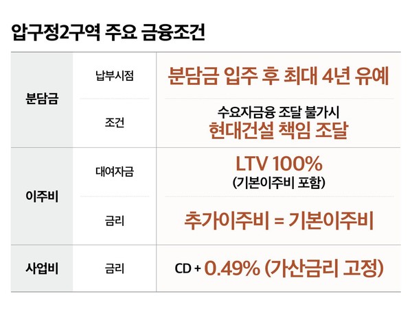 현대건설 압구정2구역 '주요 금융조건' 이미지. 사진=현대건설