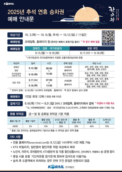2025년 추석 연휴(10월 2일~10월 12일) 승차권 예매가 15일 오전 9시부터 시작된다. 코레일은 15일 오전 9시부터 오후 3시까지 장애인과 경로, 국가유공자 등 교통약자를 대상으로 경부선·경전선·충북선 등 일부 노선 승차권을 예매받는다.