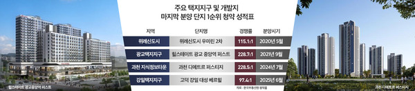 주요 택지지구 및 개발지 마지막 분양단지 1순위 청약 성적표. 출처=한국부동산원 청약홈
