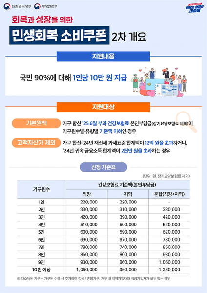 소비쿠폰 2차 지원 대상은 가구 합산 소득 하위 90%에 해당하는 시민이며, 2025년 6월 건강보험료(장기요양보험료 제외) 가구별 합산액이 선정기준 이하인 경우에 해당한다. 자세한 내용은 표 참고. (표 = 행정안전부 제공)