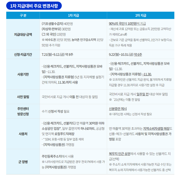정부는 2차 소비쿠폰 지급에서 대상, 금액, 신청 방식, 사용 기한, 사용처, 군 장병 이용 방식 등을 변경했다. (표=서울시 제공)