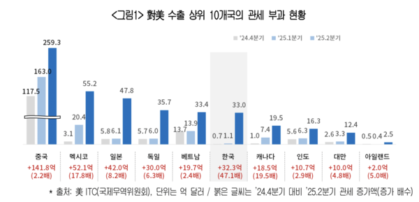 대미 수출 상위 10개국의 관세 부과 현황. 사진=대한상공회의소