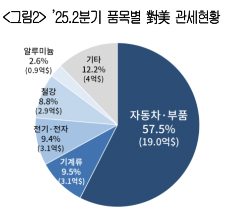 2025년 2분기 품목별 대미 관세현황. 사진=대한상공회의소