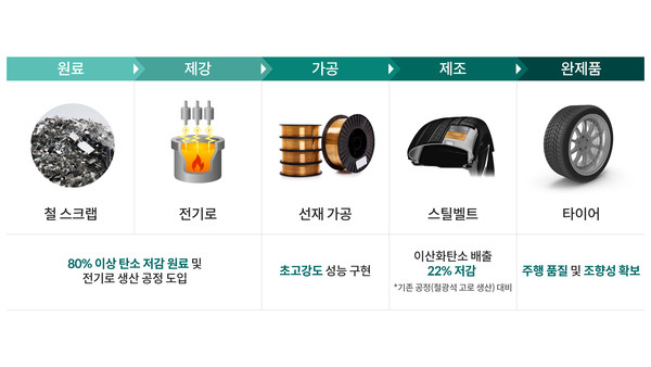 탄소 저감 타이어 스틸벨트 제조 공정. 사진=현대차그룹