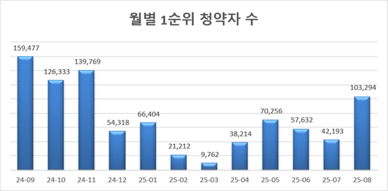 월별 1순위 청약자 수. 사진=리얼하우스