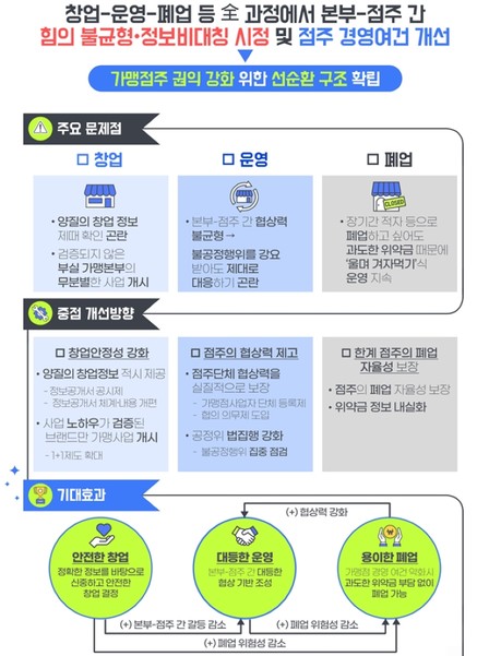 가맹점주 권익 강화 종합대책 내용. 사진=공정거래위원회
