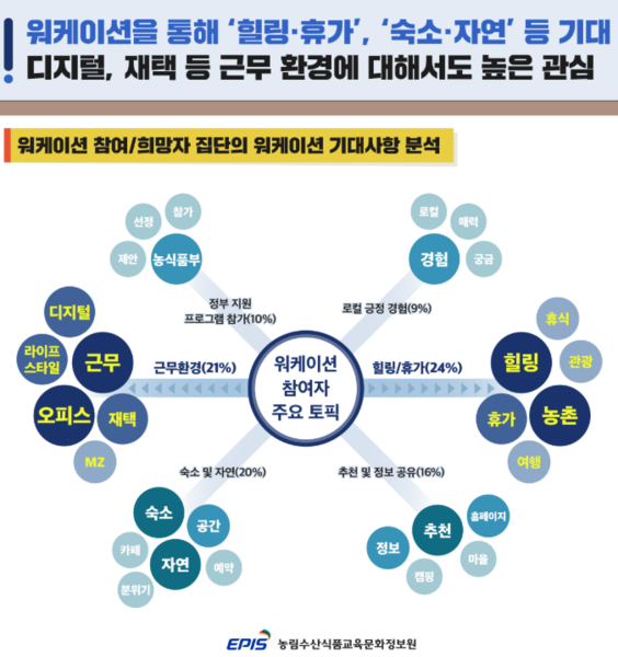 워케이션 참여 및 희망자 집단의 워케이션 기대사항 분석. 출처=농정원