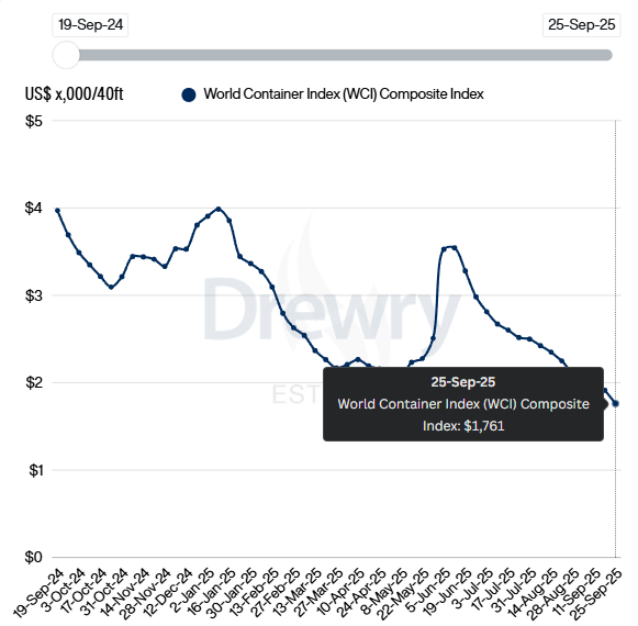 중국 상하이-네덜란드 로테르담 노선 40피트 컨테이너 현물 운임 추이. 사진=드류리 홈페이지 갈무리