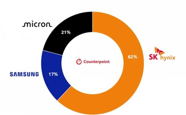 2025년 2분기 HBM 출하량 기준 시장 점유율. 사진=카운터포인트