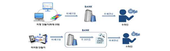 자료=금융감독원