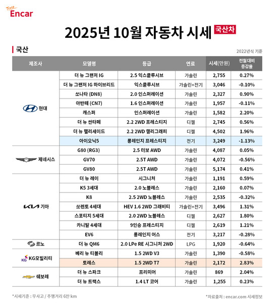 2025년 10월 국산차 시세. 자료=엔카닷컴