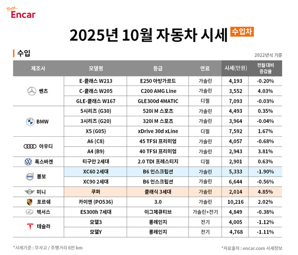 2025년 10월 수입차 시세. 자료=엔카닷컴