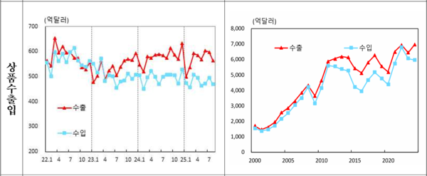 상품수출입 월별(왼쪽), 연간(2000년 이후) 추이 그래프. 자료=한국은행