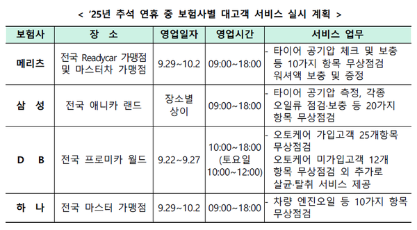 자료제공=보험개발원, 손해보험협회