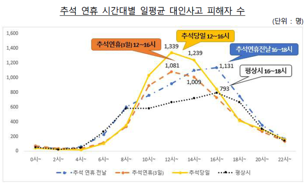 자료제공=보험개발원, 손해보험협회