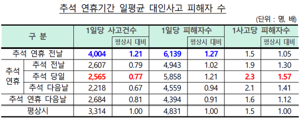 자료제공=보험개발원, 손해보험협회