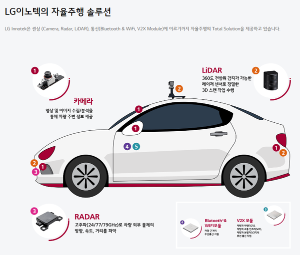 LG이노텍은 센싱(카메라·레이더·라이다), 통신(블루투스&와이파이·V2X모듈)에 이르기까지 자율주행의 토털 솔루션을 제공한다고 밝혔다. 사진=LG이노텍
