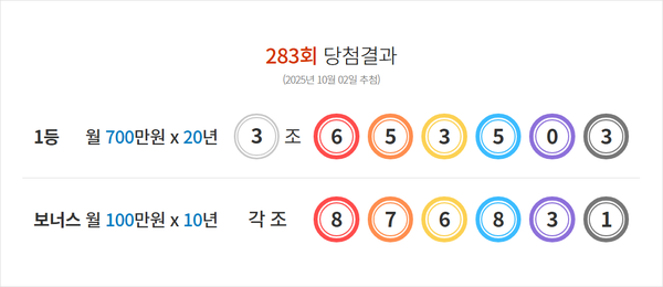 283회 연금복권 (2025년 10월 02일 추첨)1등 3 조 6 5 3 5 0 3보너스 각 조 8 7 6 8 3 1