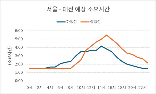 한국도로공사 ROADPLUS 6일 0시 예보 기준