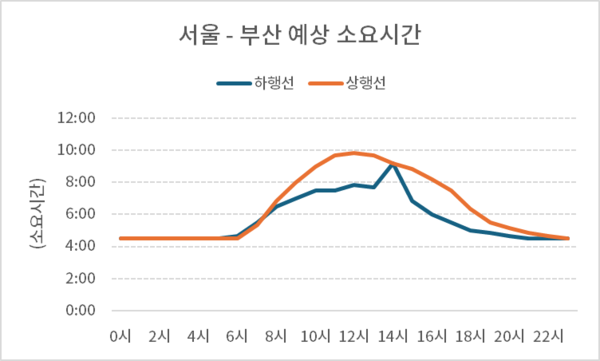 한국도로공사 ROADPLUS 6일 0시 예보 기준