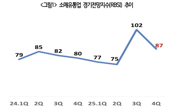 소매유통업 경기전망지수 추이. 사진=대한상공회의소