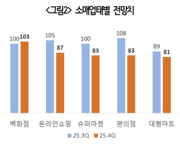 소매업태별 전망치. 사진=대한상공회의소