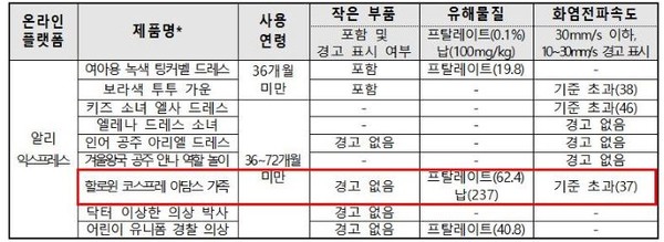 국내 안전기준 부적합 코스튬. 사진=한국소비자원
