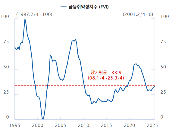 금융취약성지수. 자료=한국은행