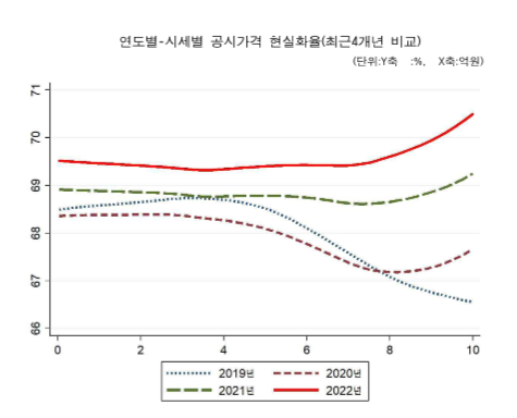연도별-시세별 공시가격 현실화율. 사진=한국조세재정연구원