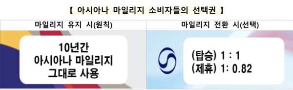 공정거래위원회가 대한항공-아시아나항공 마일리지 통합안을 발표했다. 사진=공정거래위원회