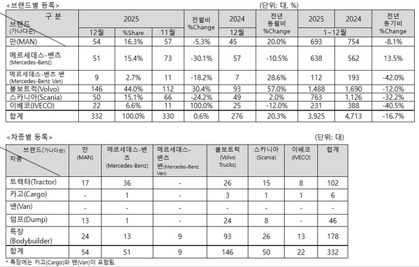 2025년 수입 상용차 판매 3925대 그쳐…전년보다 788대 ↓