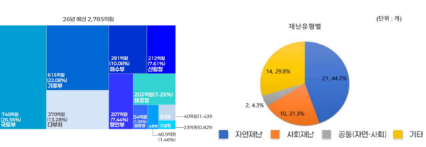 행안부 범정부 재난안전 AX 종합계획