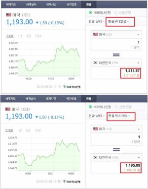 [ER궁금증] 해외여행 환전, ‘우대환율’ 의미는? < 일반 < 종합 < 기사본문 - 이코노믹리뷰