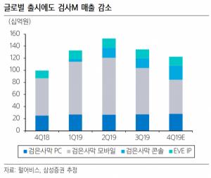 펄어비스 ‘검은사막 모바일’ 글로벌 매출 