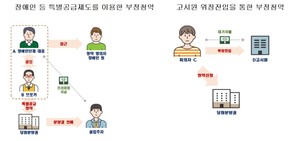 Gosiwon disguised, eventually became a suspect… “Illegal real estate activities spread across the country”