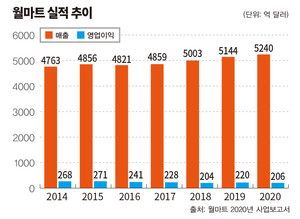 [오프유통 4.0, 절대강자의 귀환②] 오프라인 강자, 월마트의 생존 비결 < 일반 < 생활경제 < 기사본문 - 이코노믹리뷰