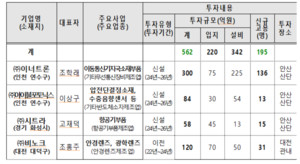 대전시, 이너트론 등 4개社와 민선8기 첫 투자협약 - 뉴스 썸네일 이미지