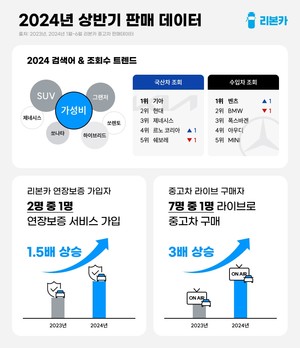 리본카, 상반기 중고차 판매 1위는 '더 뉴 <b>그랜저</b> IG'