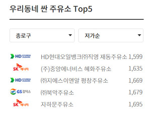 종로구에서 가장 싼 주유소 Top5 '재동주유소' 1,599원 등 - 뉴스 썸네일 이미지