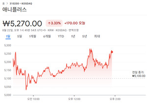 애니플러스 주가 차트