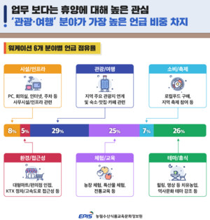 농촌 워케이션, '휴식형 플랫폼'으로 안착...농정원 "일 보단 휴양에 관... - 뉴스 썸네일 이미지