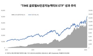 타임폴리오, '글로벌AI ETF' 수익률 400% 돌파…순자산 1위