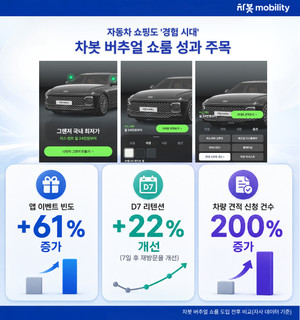 온라인서 차 돌려본 사람이 매장으로 왔다 "차봇 쇼룸이 증명한 것은?" - 뉴스 썸네일 이미지