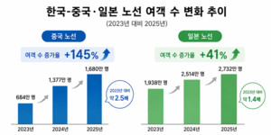 무비자 날개 단 한중 하늘길... LCC, '양방향 특수' 잡을 판 키운다 - 뉴스 썸네일 이미지