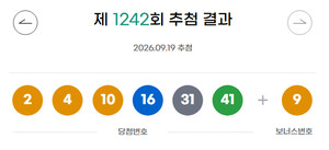 1242회 <b>로또</b> 1등 <b>당첨번호</b> 통계…29주 연속 안 나온 <b>번호</b> vs 2주 연속 나...