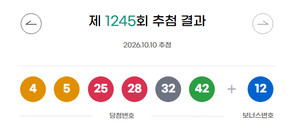 <b>1245회</b> <b>로또</b> <b>당첨 번호</b> 4 5 25 28 32 42…1등 10매 각 30억, 6번째 최고액